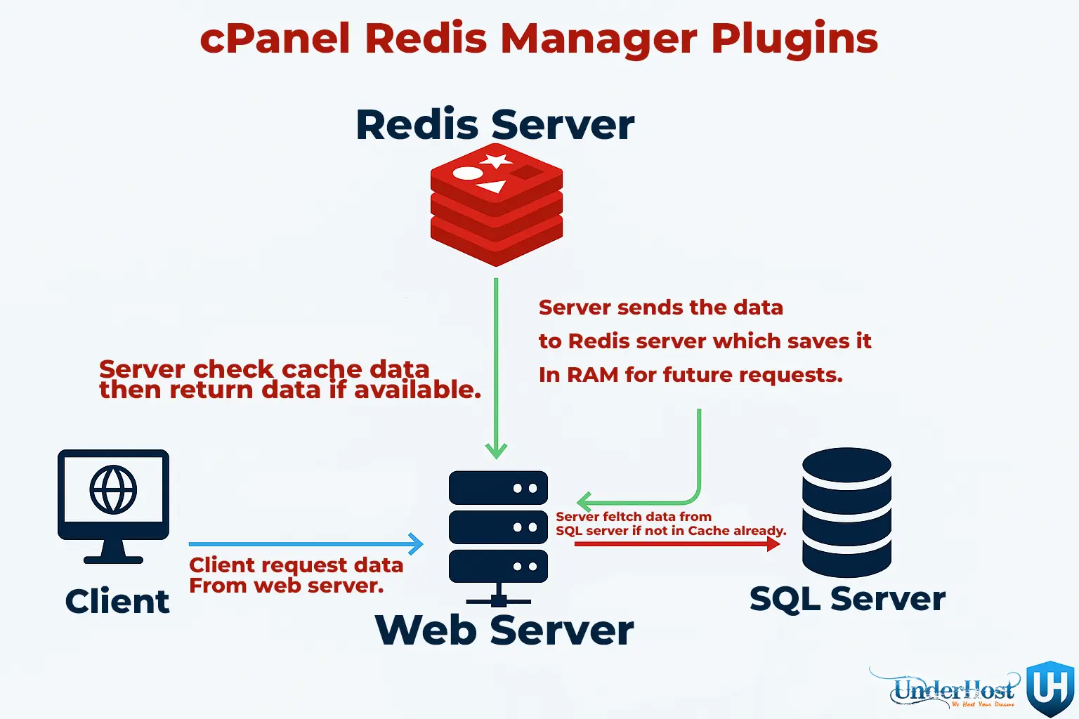 Redis Workflow Diagram